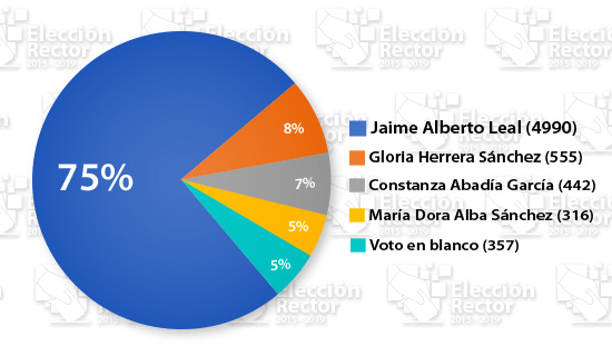 Gráfica de resultados de la consulta pública virtual